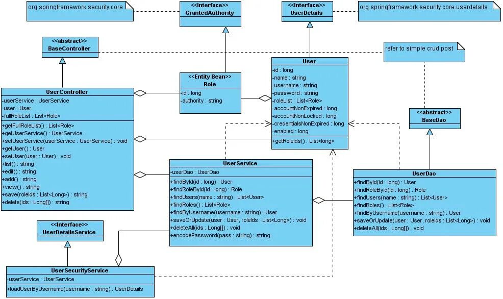 Спринг секьюрити. Spring Security authentication. Спринг секьюрити схема. Spring Security схема. Org springframework web client