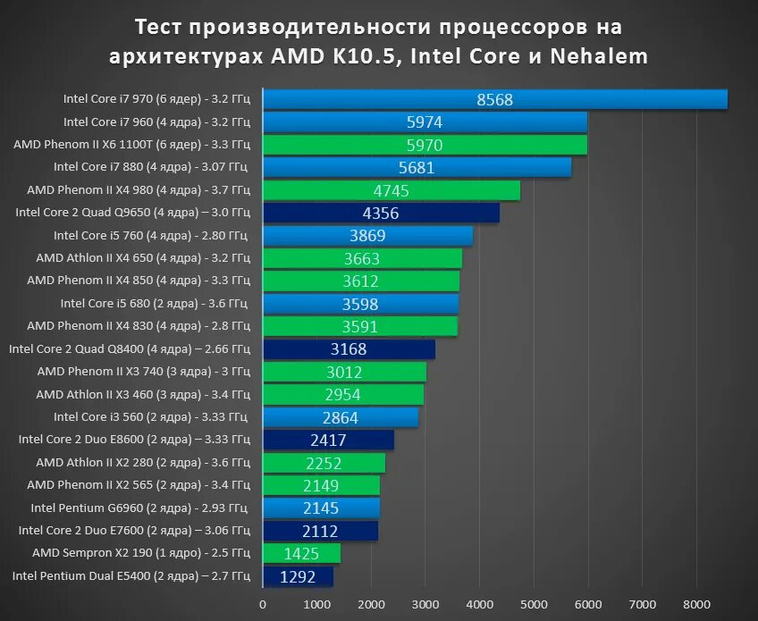 Какой core 5 лучше. Таблица производительности процессоров intel core i3. таблица производительности процессоров 2021. линейка процессоров amd ryzen intel. поколения процессоров амд таблица.