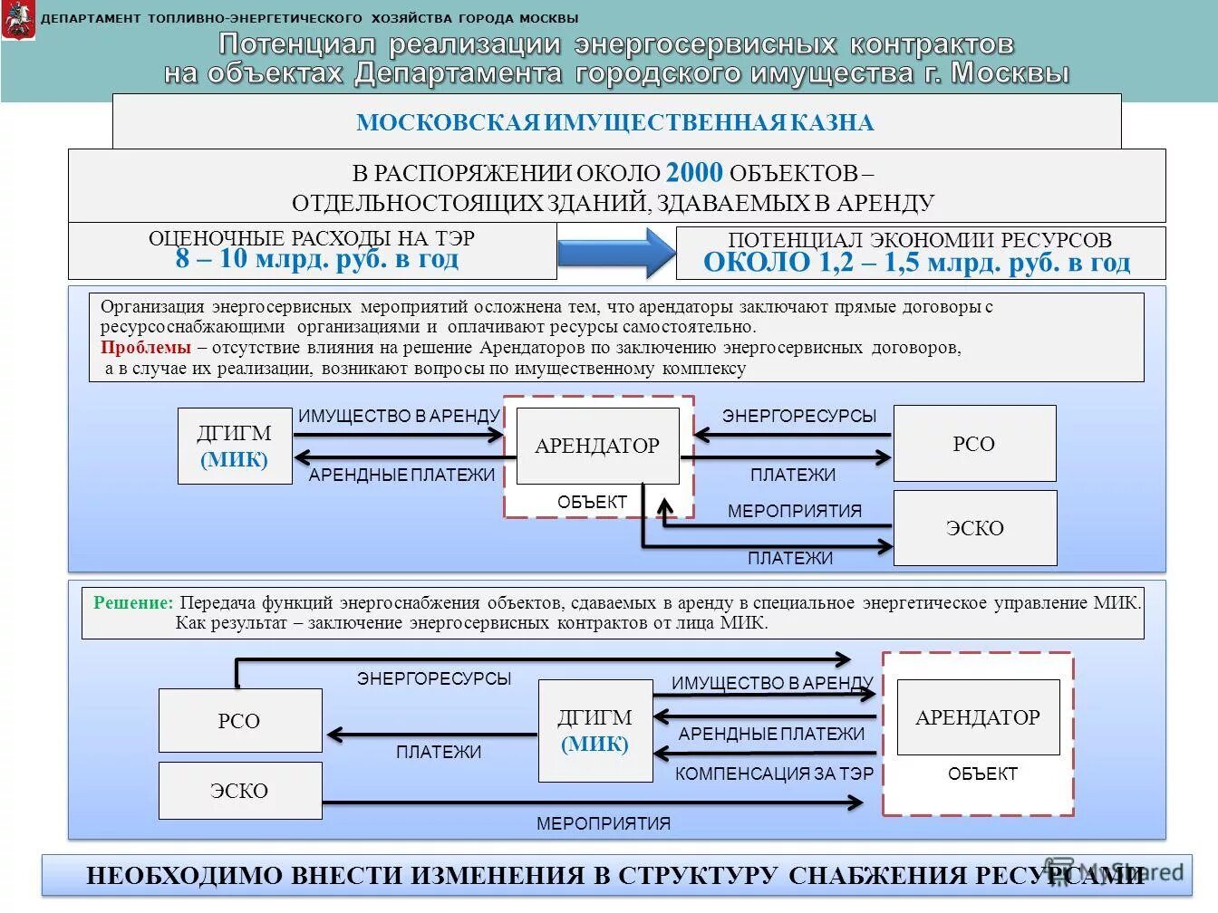 Согласование проекта с ресурсоснабжающими организациями Технологическое присоединение по индивидуальному проекту