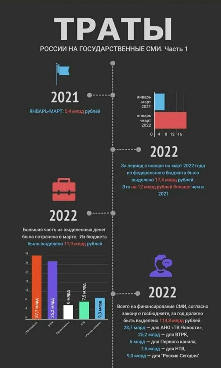 Финансирование сми в россии. Финансирование российских сми. Финансирование средств массовой информации. Основными источниками финансирования сми являются. Траты сша на пропаганду в россии.