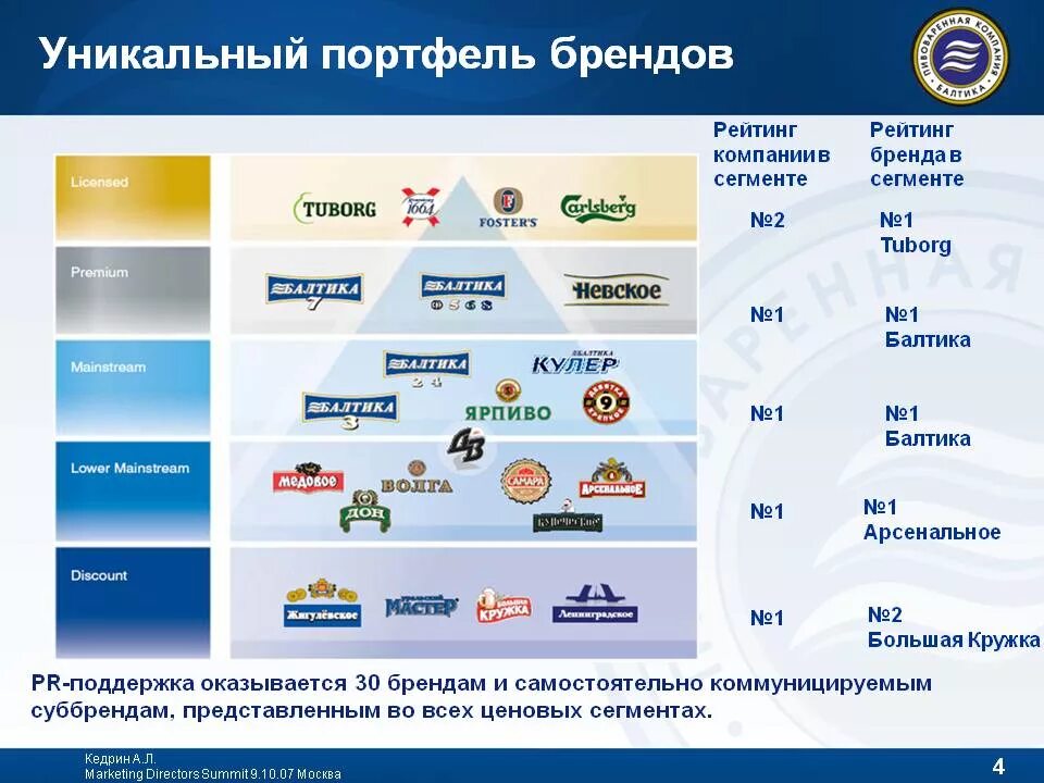 Частные организации список. Анализ портфеля бренда. Портфель брендов компании. Архитектура портфеля брендов. Бренды по сегментам.