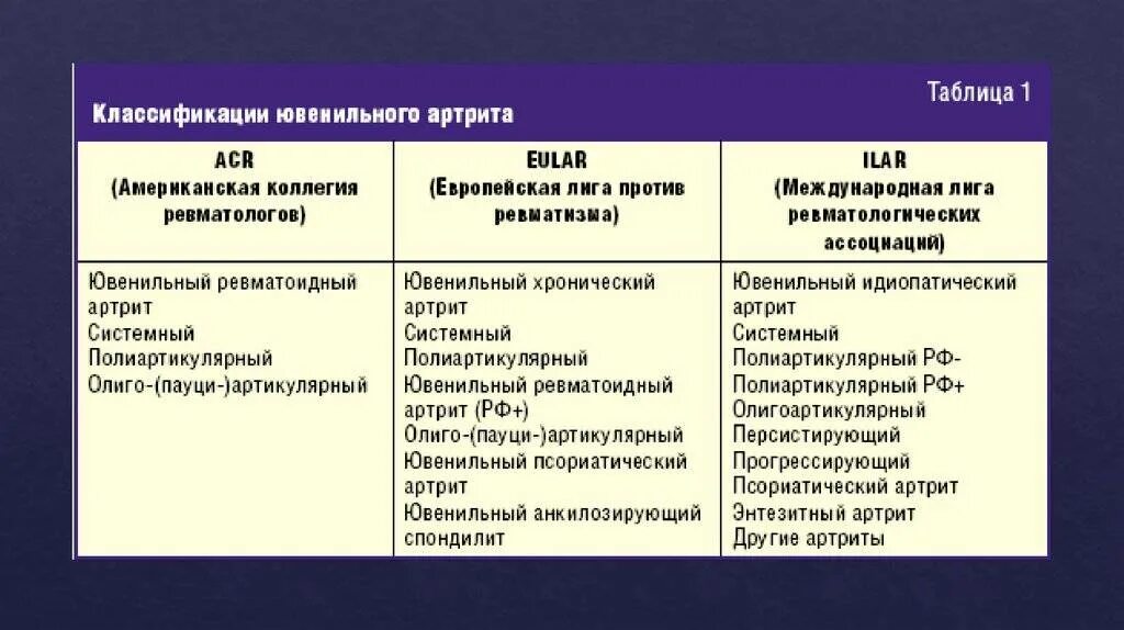 Ревматоидного артрита у детей клинические. Ювенильный идиопатический артрит классификация. Ювенильный артрит у детей классификация. Критерии диагностика ревматоидный артрит у детей. Классификация ревматоидного артрита у детей.