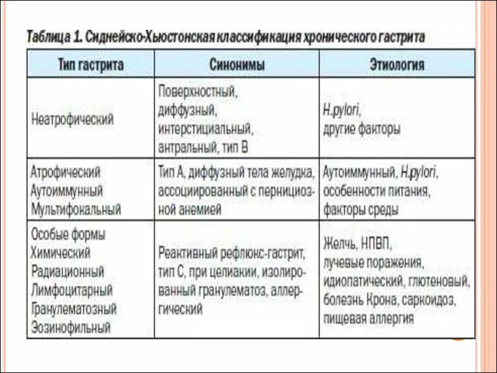 Острый и хронический гастрит отличия. Различия острого и хронического гастрита. Язва и гастрит сравнительная таблица. Острый и хронический гастрит отличия таблица. Гастрит смп