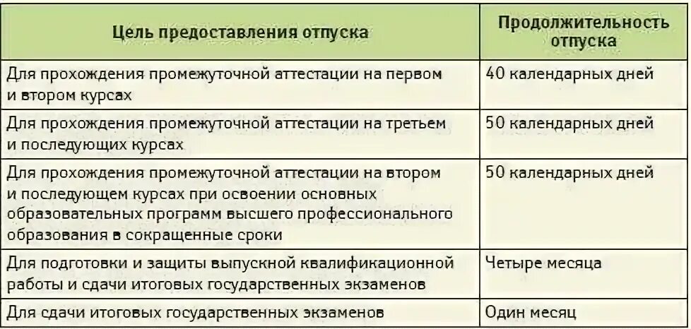 Оплачиваемый учебный отпуск. Учебный отпуск сколько дней. Отпуск для прохождения промежуточной аттестации. Количество дней положенное для учебного отпуска.