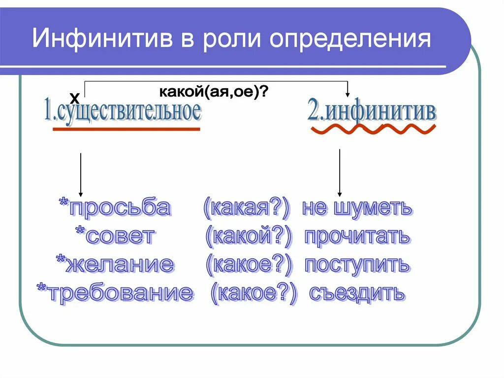 Что такое инфинитив глагола. Как определить инфинитив в русском. Инфинитив определение. Инфинитив как определение. Инфинитив определение примеры.