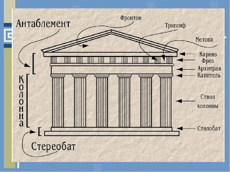 Греческие названия элементов. Портик древнегреческого храма. Строение храма в древней Греции. Строение древнегреческого храма. Триглифы Парфенона.