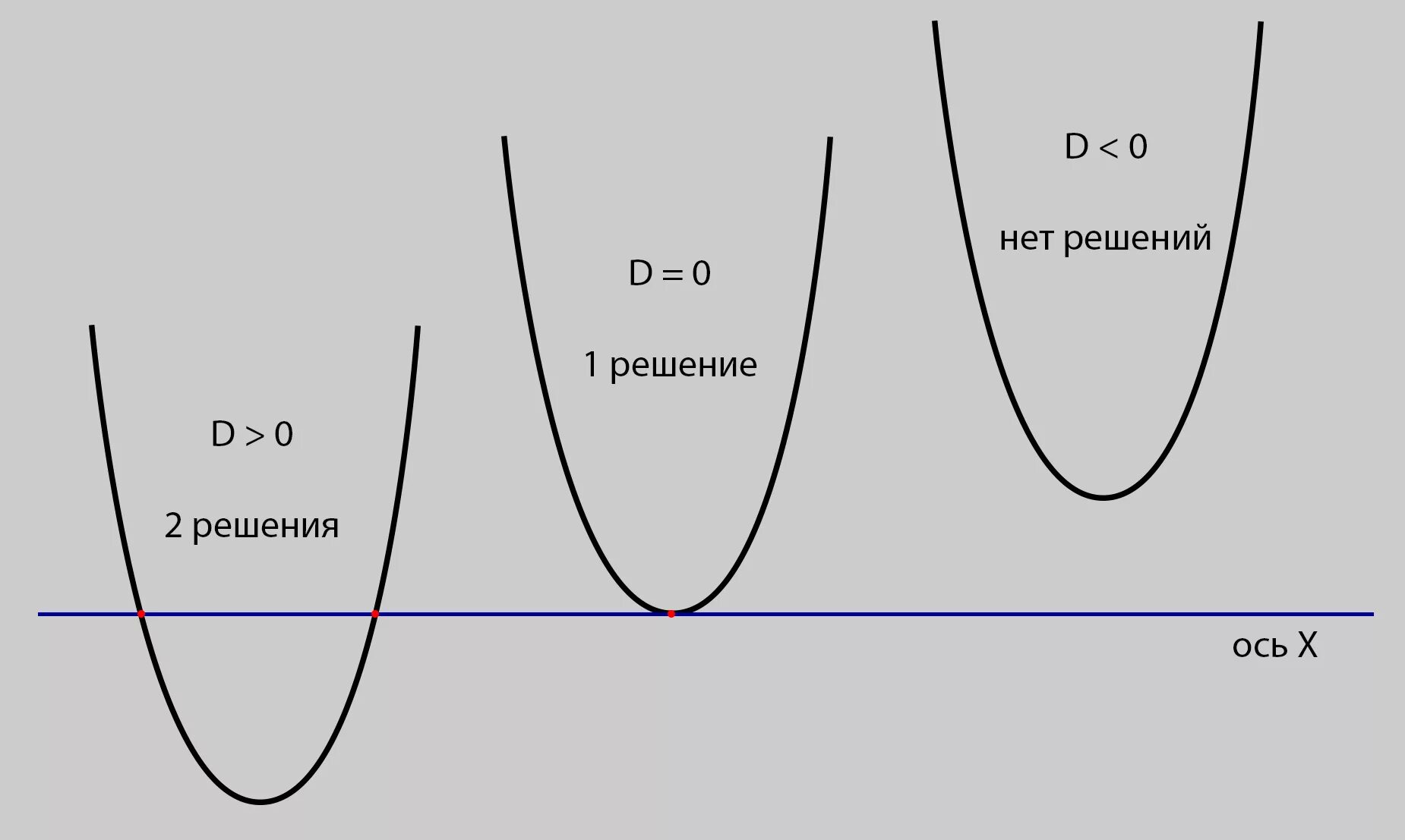 Дискриминант в параболе. Парабола. Расположение параболы в зависимости от дискриминанта. Зависимость параболы от дискриминанта.
