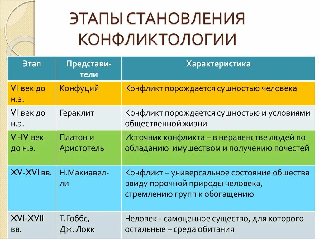 Этапы развития конфликтологии. Этапы развития конфликтологии таблица. Становление конфликтологии как науки. Исторические этапы становления конфликтологии.