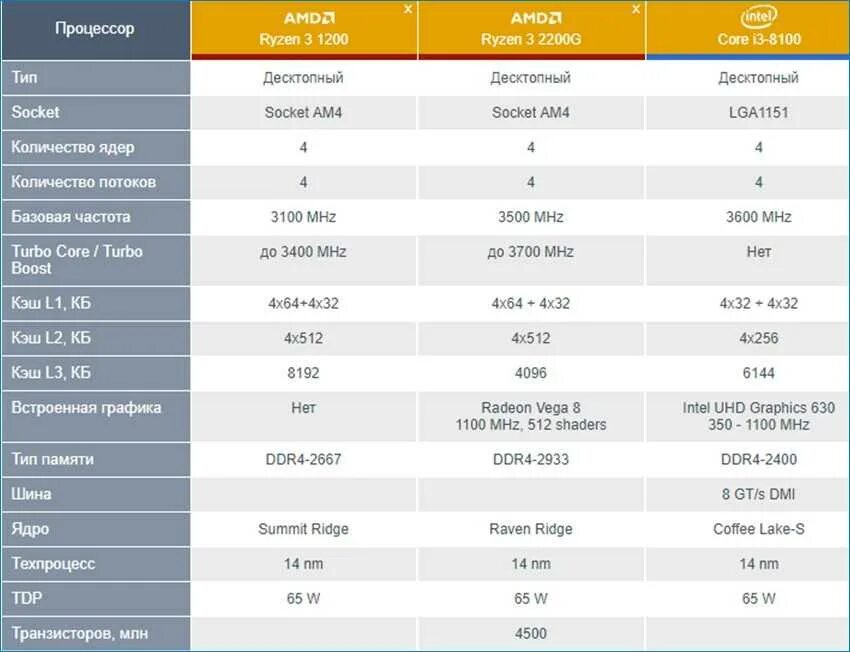 Какой core 5 лучше. Core i7-2960xm. характеристики процессоров amd ryzen. процессоры амд со встроенной графикой. 989 сокет процессоры таблица.