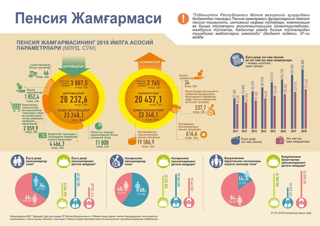 Повышение пенсий в узбекистане