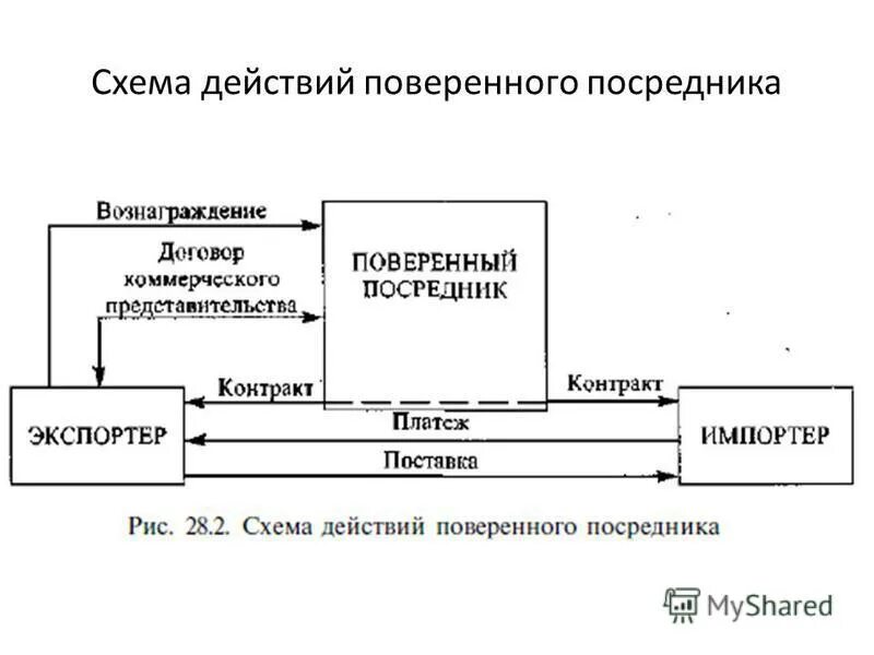 Торговые посредники производителя