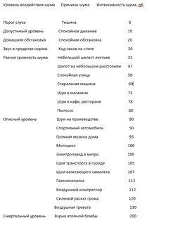 Влияние уровня шума