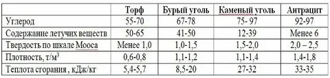 Плотность угля в кг м3