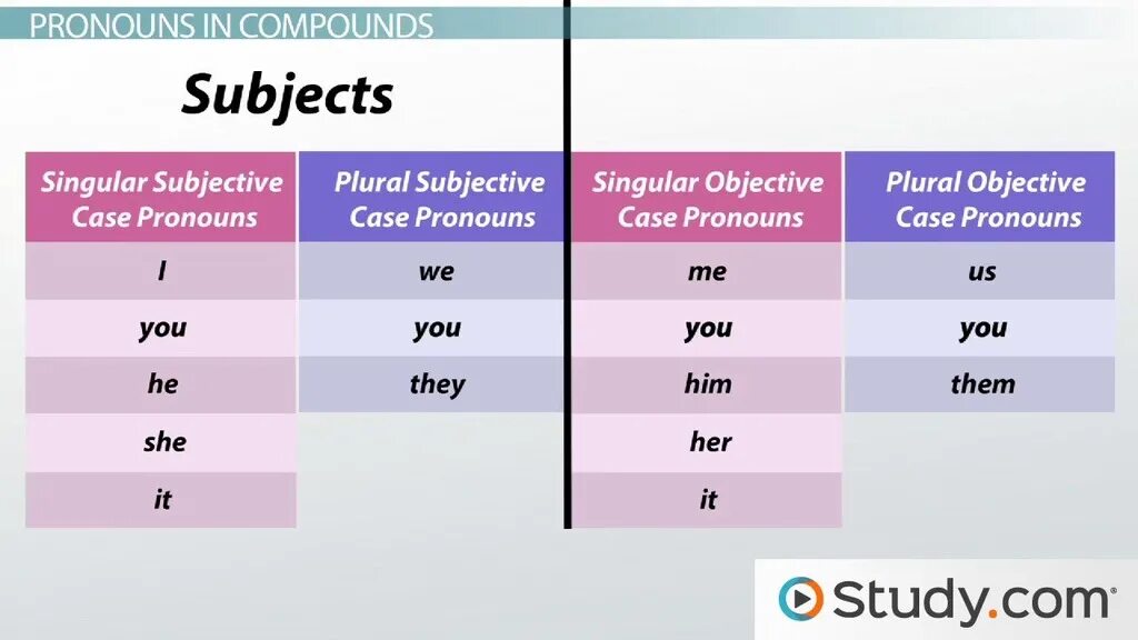 Types of pronouns в английском языке. Compound pronouns примеры. Subject pronouns. Types of English pronouns.