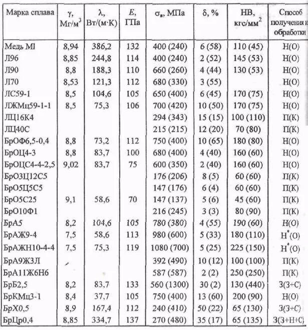 Марки сплавов латуни. Маркировка бронзы расшифровка таблица. Сплавы бронзы таблица. Марки медных сплавов расшифровка. Расшифровка марки стали латунь.