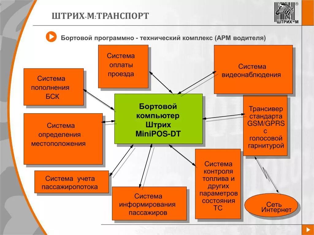 Программа бтф арм. БТФ-АРМ водителя. Штрих м транспорт. БТФ АРМ. Бортовой программно технический комплекс.