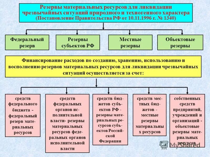 Классификация материальных запасов схема. Классификация материальных запасов логистика. Резерв материальных ресурсов организации предназначен. Запас. Материальные ресурсы для ликвидации чс.