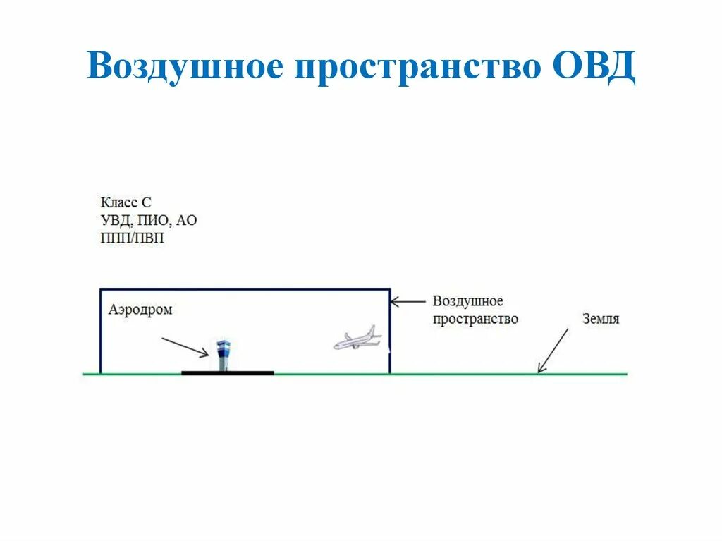 Воздушном пространстве классов с и п. Воздушном пространстве классов с и п
