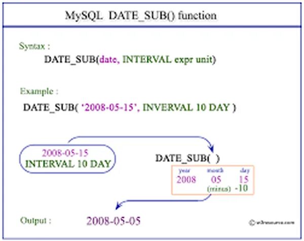 Main type datetime. Datetime mysql. date mysql. datetime sql пример. time mysql пример.
