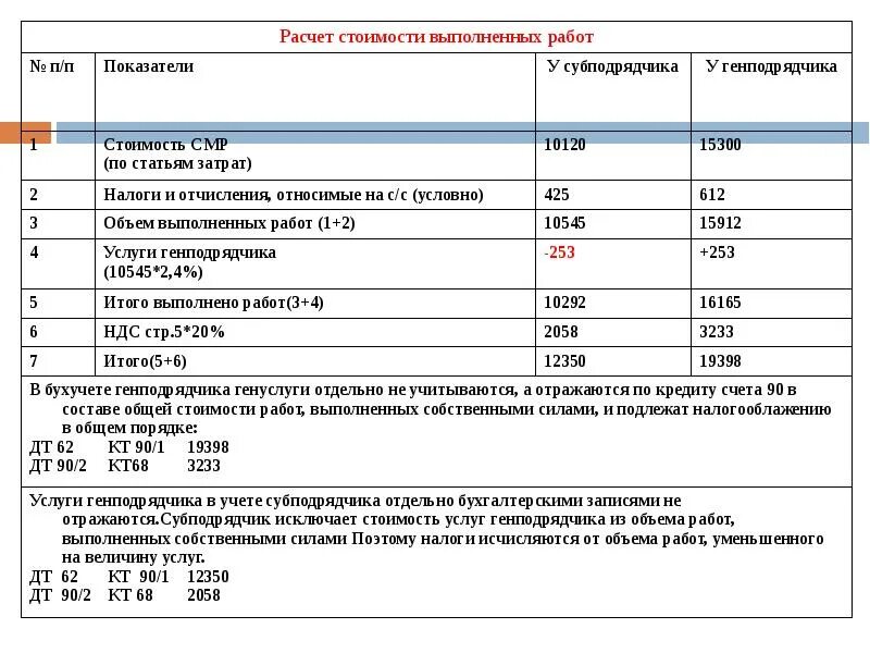 Расчет затрат и результатов. Расчет стоимости выполненных работ. Как рассчитать стоимость работы. Себестоимость строительно-монтажных работ. Расчет стоимости строительно монтажных работ.