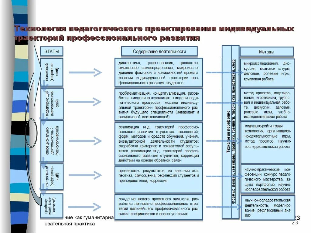 Направления развития профессиональное образование. Проектирование траектории профессионального роста. Индивидуальная Траектория развития профессиональных компетенций. Этапы индивидуальной траектории развития. Построение индивидуальной траектории профессионального развития.