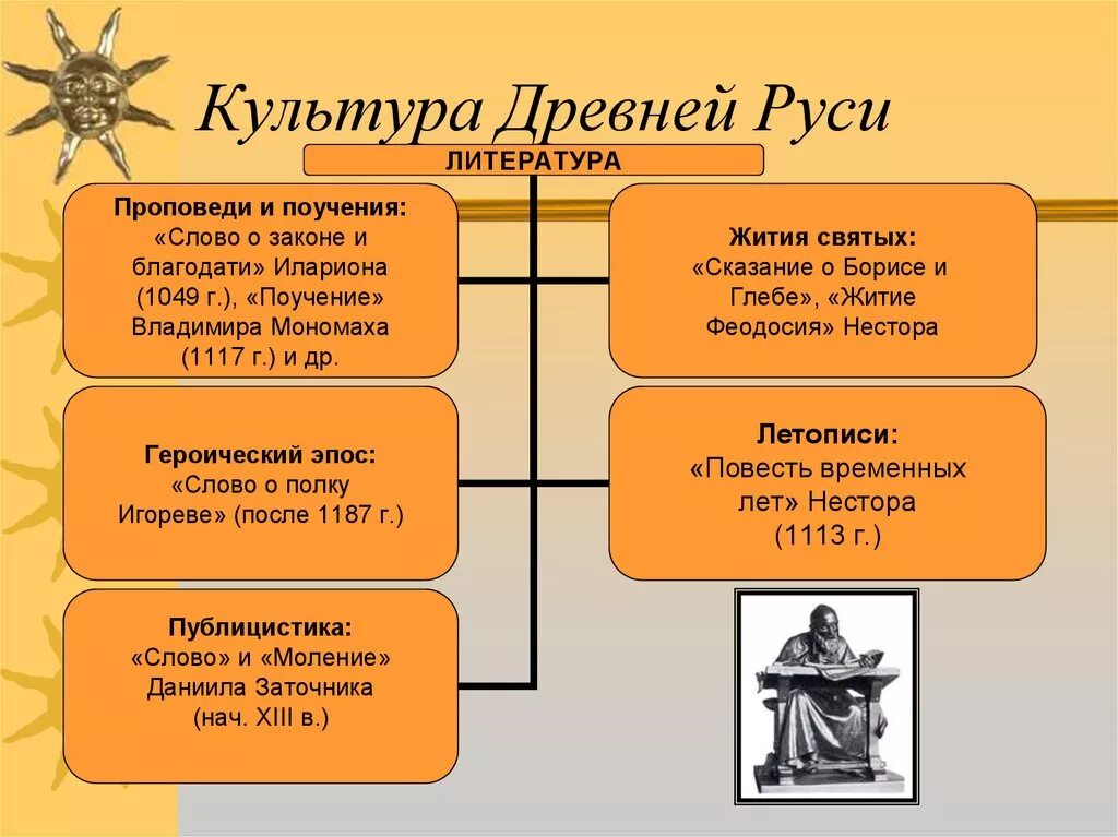 Культура древней Руси 9-12 века таблица. Культура древней Руси кратко таблица. Развитие культуры древней Руси. Культура Киевской Руси 9-12 века таблица.