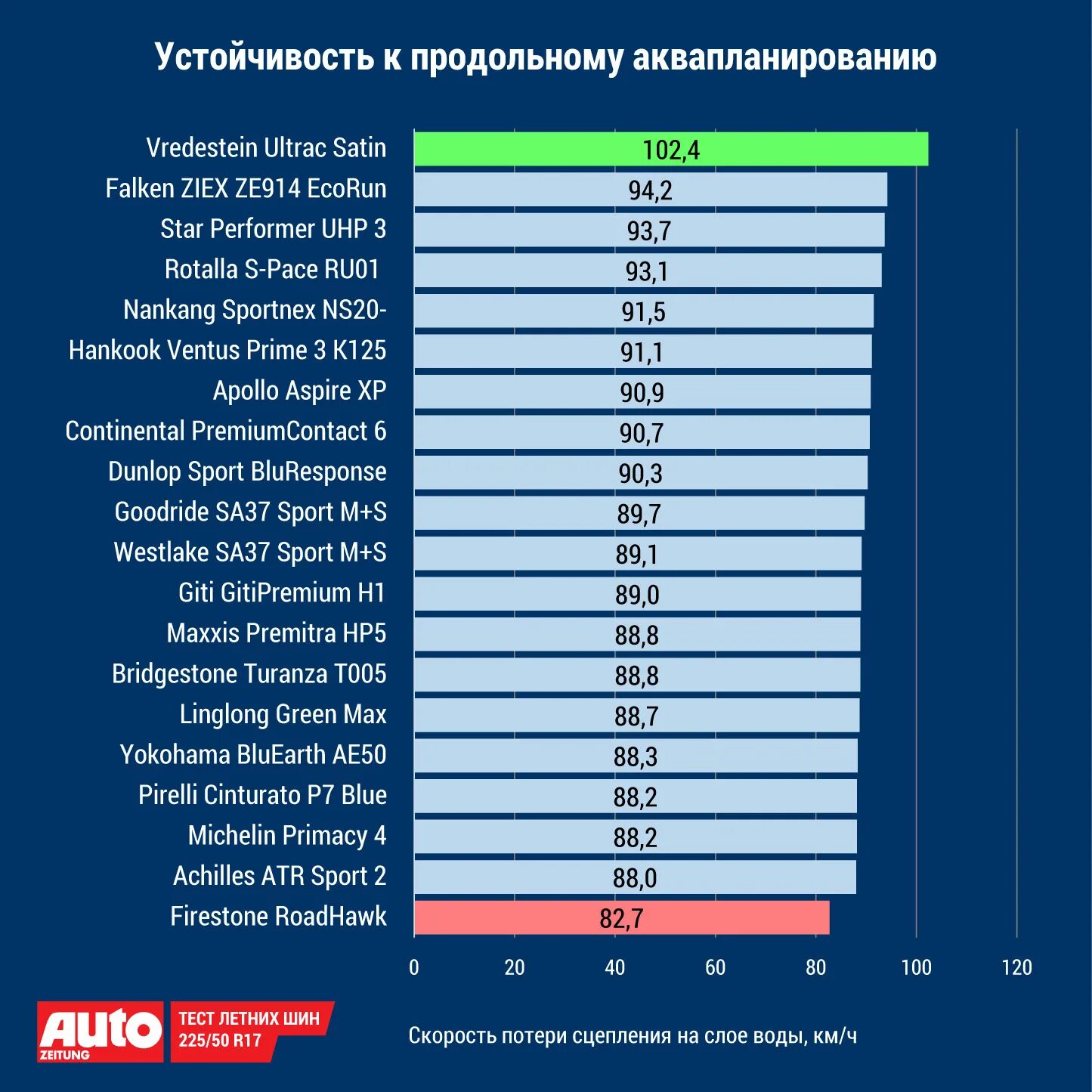 Летняя резина рейтинг 2023 для легкового. Тест летних шин 2020. Таблица рейтинга автомобильных шин. Тест летней резины. Тест бюджетных летних шин.