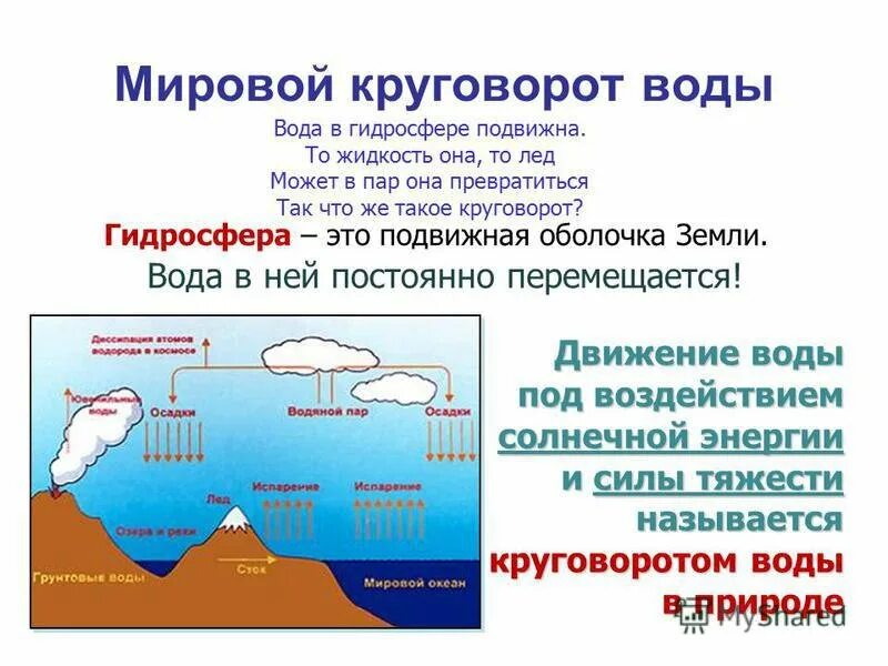 Гидросфера свойства воды. Круговорот воды в природе 5 класс география. Схема мирового круговорота воды. Гидрологический цикл круговорота воды. Этапы круговорота воды в природе.