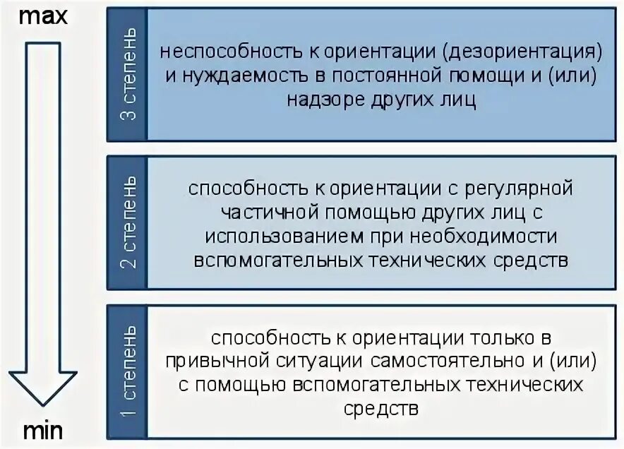 Стойкой неспособности по состоянию здоровья. 1 Степень ограничения инвалидности. Инвалидность 1 группа ограничения к трудовой деятельности. Ограничение способности к трудовой деятельности 3 степени. 1 Степень ограничения трудовой деятельности у инвалидов.