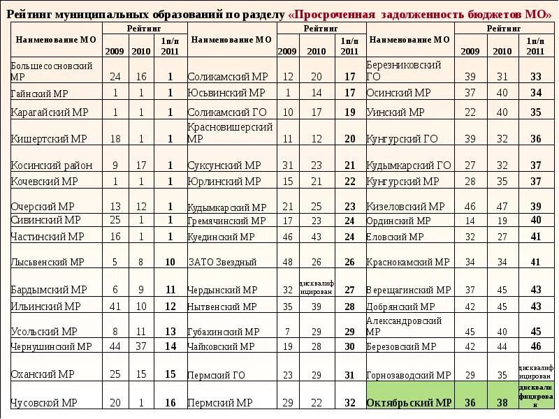 Расписание автобусов пермь оса на сегодня. Расписание автобусов Октябрьский Пермь Пермского края п.Октябрьский. Бытовой контакт Октябрьский Пермский край график.