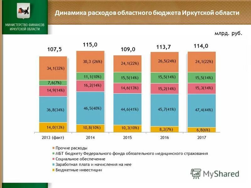 Бюджет Иркутской области. Расходы бюджета Иркутской области. Бюджет Иркутска по годам. Доходы расходы Иркутской области. В период 2016 2018 годов