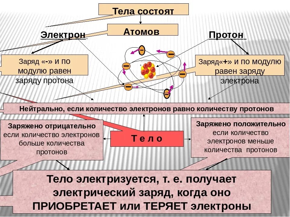 Из чего состоит протон атома. Из чего состоит электрон. Из чего состоит заряд электрона. Заряд атома. Протон атомный заряд.