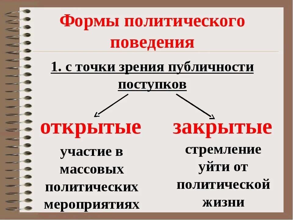 Классификация Полит поведения. Схема типы политического поведения. Классификация форм политического поведения. Форма политического повелени.