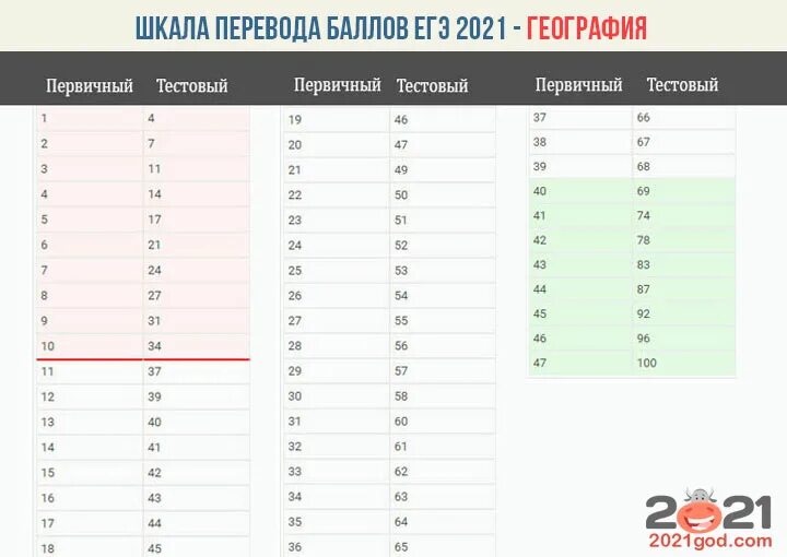 Сколько баллов дает 8 задание егэ русский. Шкала перевода баллов ЕГЭ 2021 география. Таблица первичных баллов ЕГЭ математика. Первичные баллы ЕГЭ 2022. Шкала баллов математика профиль.