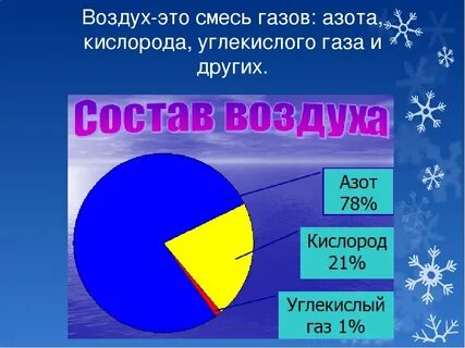 Воздух смесь газов кислород озон