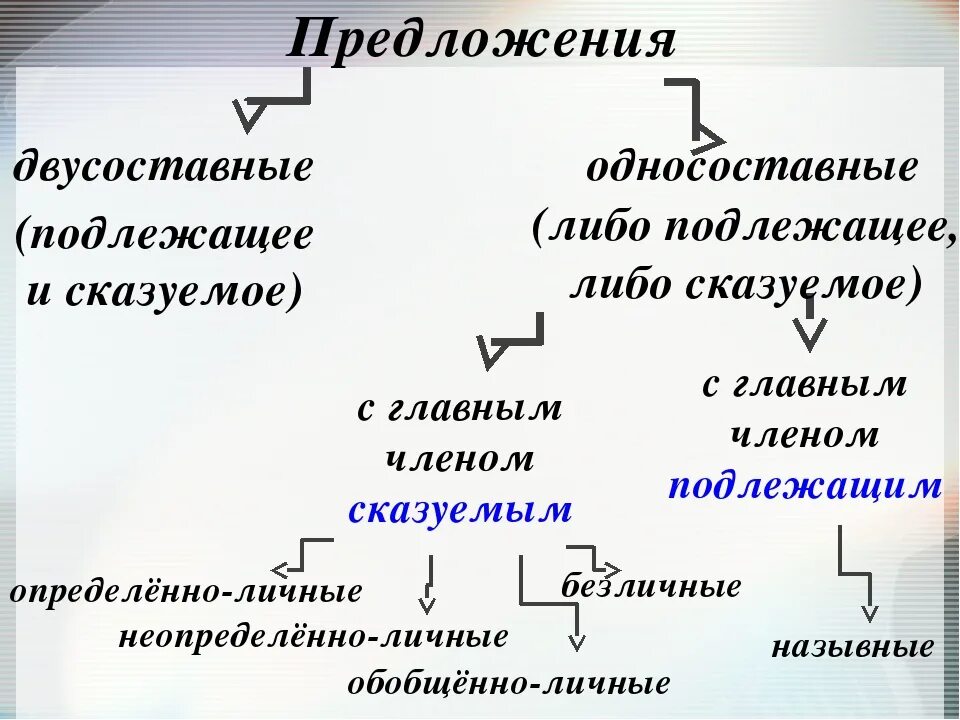 Предложений являются простыми двусоставными. Структура простого предложения двусоставное/односоставное. Типы односоставных и двусоставных предложений. Как определить односоставное или двусоставное предложение 8 класс. Односоставные и двусоставные предложения примеры.