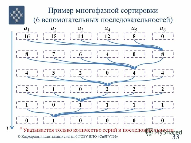 Алгоритм на языке программирования. Merge sort. Сортировка слиянием для данных в файле презентация. Counting sort алгоритм. Сортировка массива program rost.