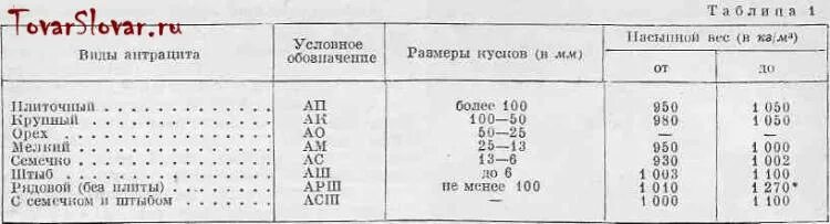 Плотность угля каменного кг м3 насыпная. Плотность каменного угля в кг/м3. Удельный вес угля каменного т/м3. Плотность угля каменного таблица.