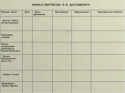 Хронологическая таблица достоевского творчество