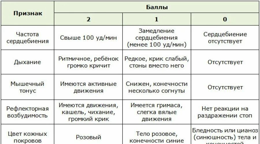 Шкала Апгар для новорожденных. Шкала при рождении ребенка Апгар 8-9 баллов. Шкала Апгар норма. Шкала Апгар 10 баллов новорожденного. Ребенок родился 8 8 по апгар