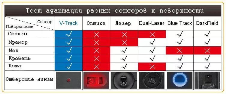 Лучший тип сенсора. Тест сенсора мыши. все виды сенсоров для мыши таблица. yk 11 тесты мыши. сенсор работающий по технологии darkfield laser tracking..