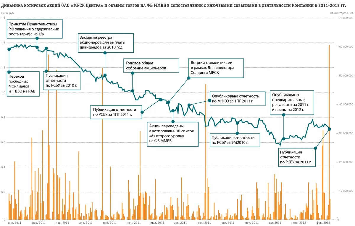 Акции фб ммвб котировки. Пао «московская биржа ммвб-ртс». Индекс ммвб график. Курс ммвб. Котировки акций на ммвб.