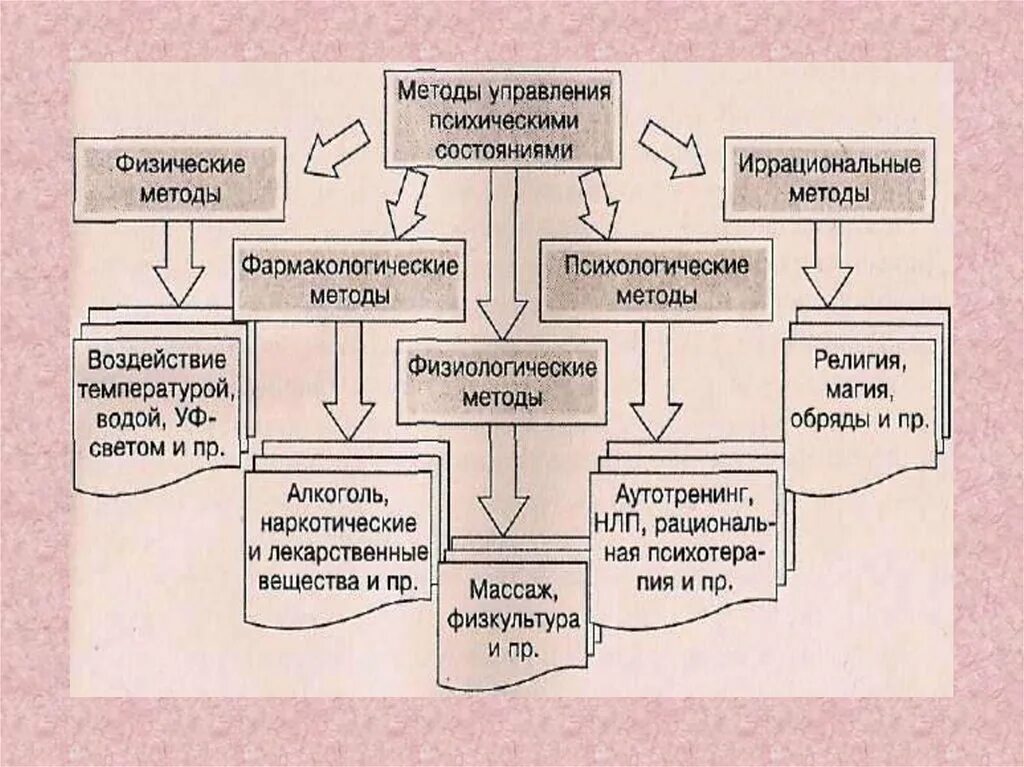 Управление психическим состоянием