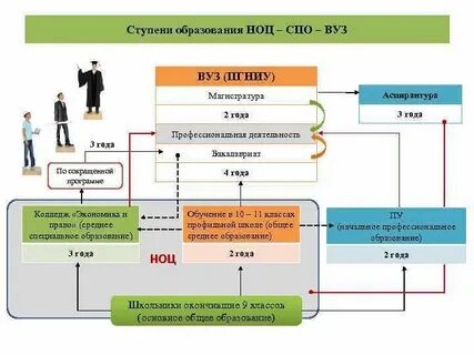 1 и 2 ступень высшего образования