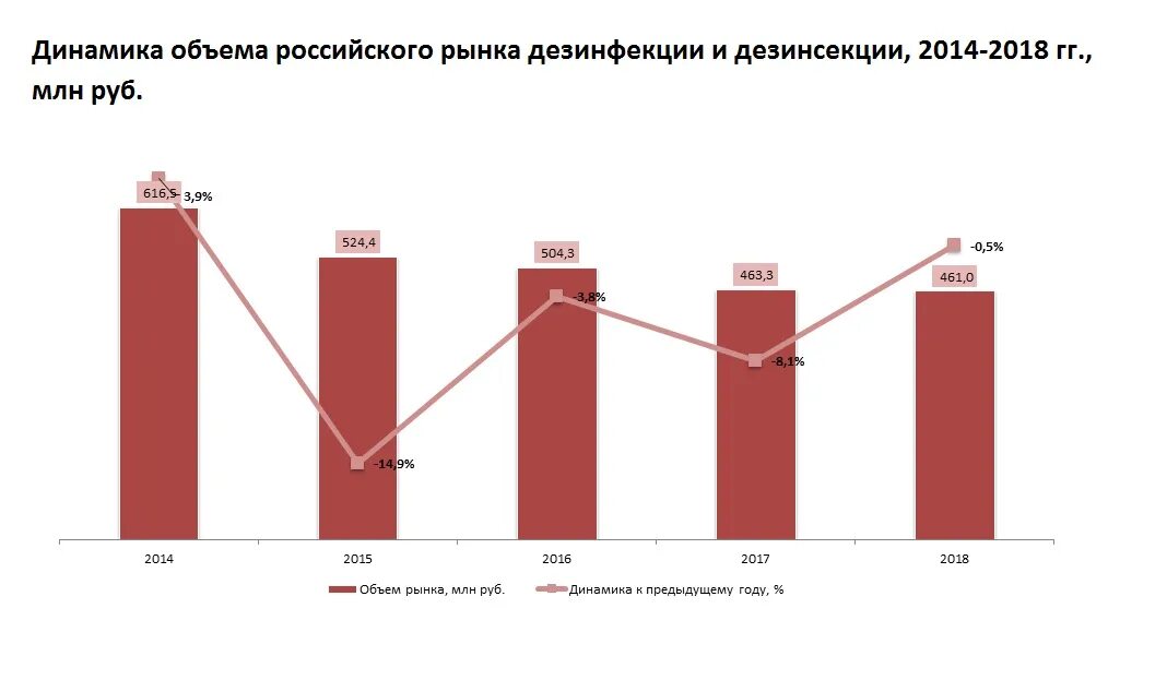 Проанализируйте текущее состояние рынка информации. Дезинфекция рынка. Рынок дезинфицирующих средств. Динамика рынка дезинфекции дезинсекции. Емкость рынка.