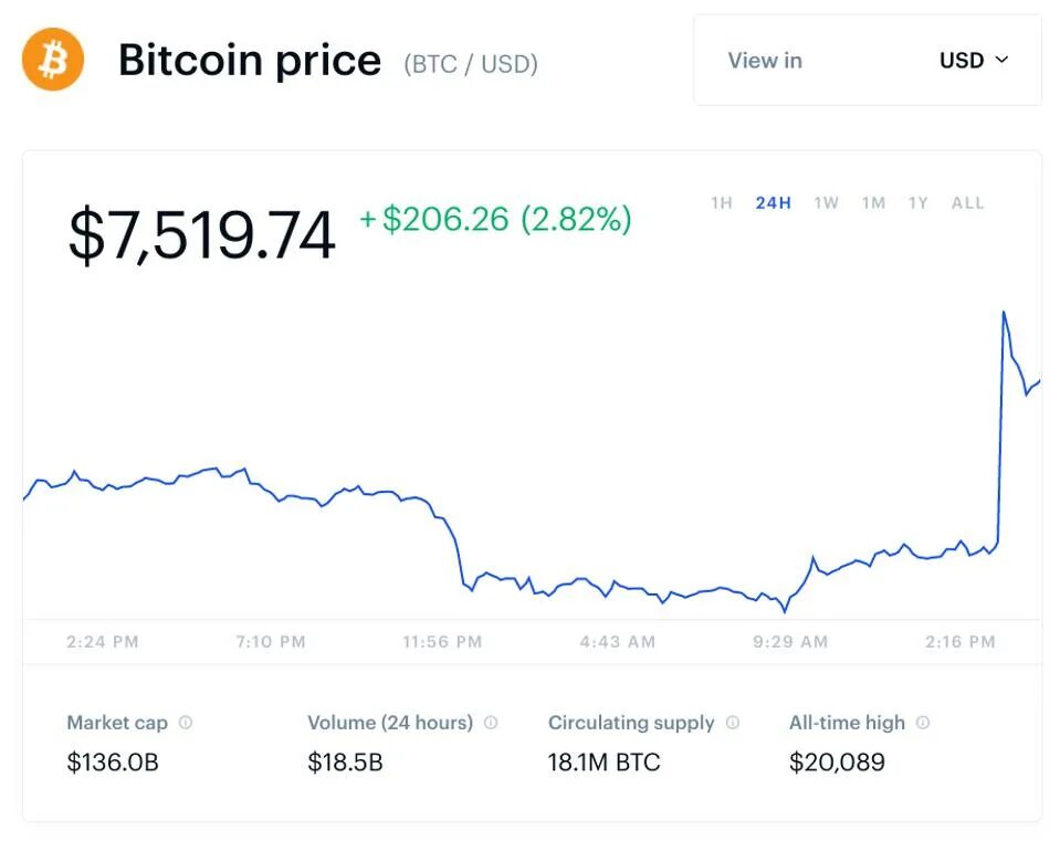 BTC USD. Bitcoin Price in USD. Курс биткоина на сегодня. Цена биткоина в долларах сша