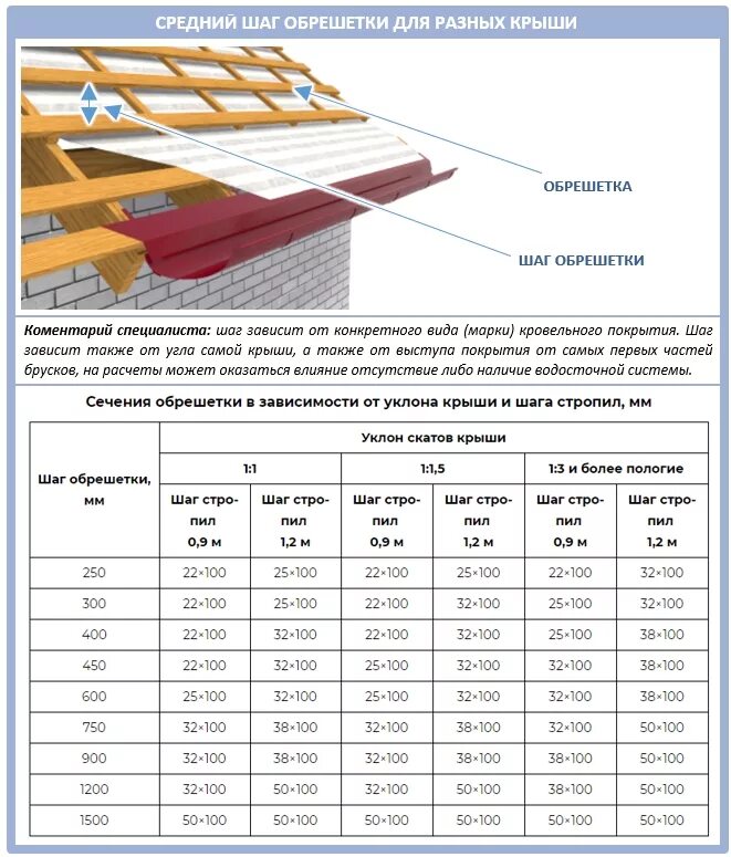 Обрешетка крыши какой шаг. Металлочерепица шаг обрешетки доска 150 мм. Обрешетка под кровельный профнастил калькулятор. Схема обрешетки крыши. Толщина доски для обрешетки под металлочерепицу.