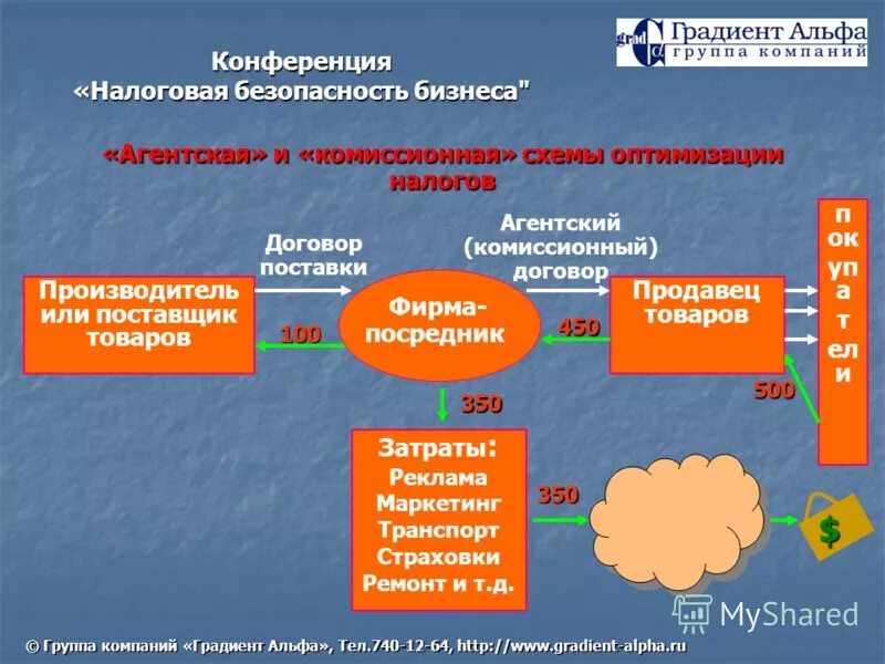 Экономическая безопасность налоги. Налоговая безопасность бизнеса. Система налоговой безопасности. Модель налоговой безопасности. Уровни налоговой безопасности.