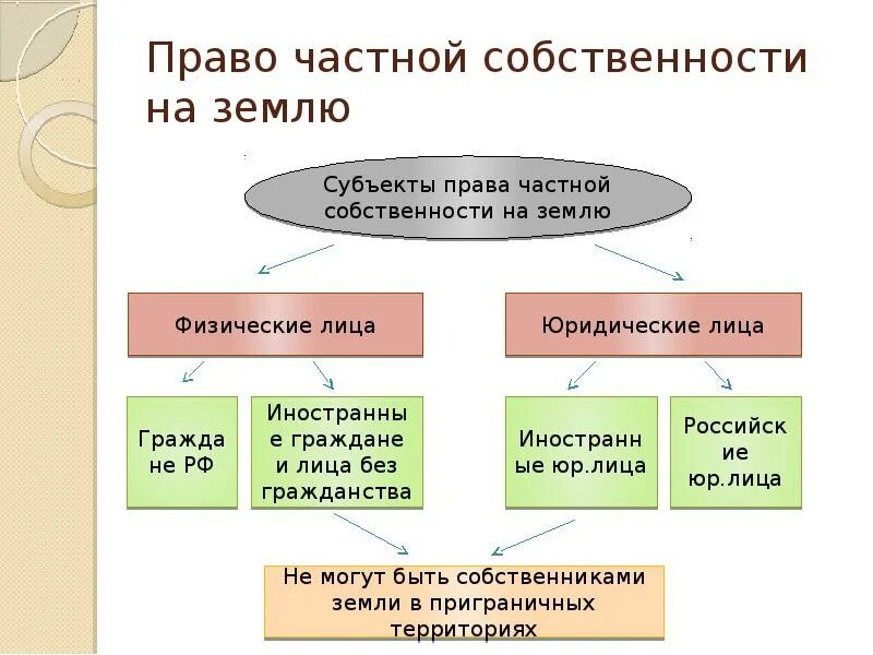 Виды собственности на землю. Права собственности на землю. содержание частной собственности. субъекты права собственности на землю. субъекты права частной собственности на землю.
