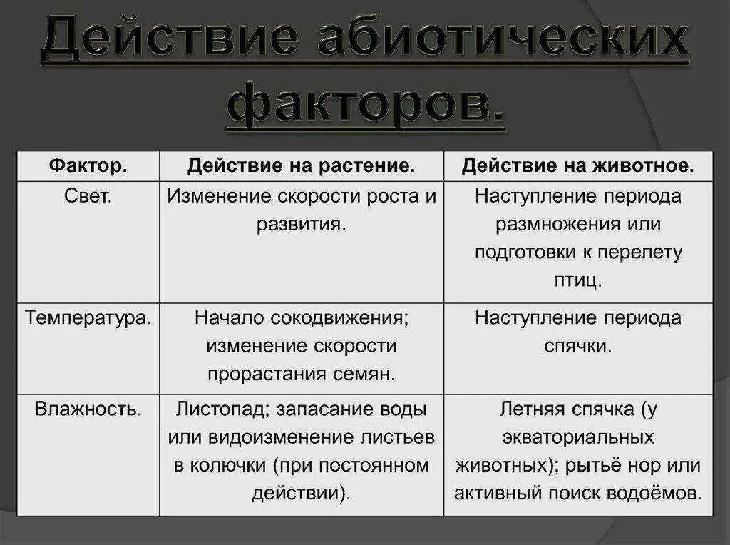 Таблица 1 – характеристика важнейших абиотических факторов среды.. Характеристика абиотических факторов таблица. Абиотические факторы таблица. Таблица помабиотическим факторам. Биология абиотические факторы таблица